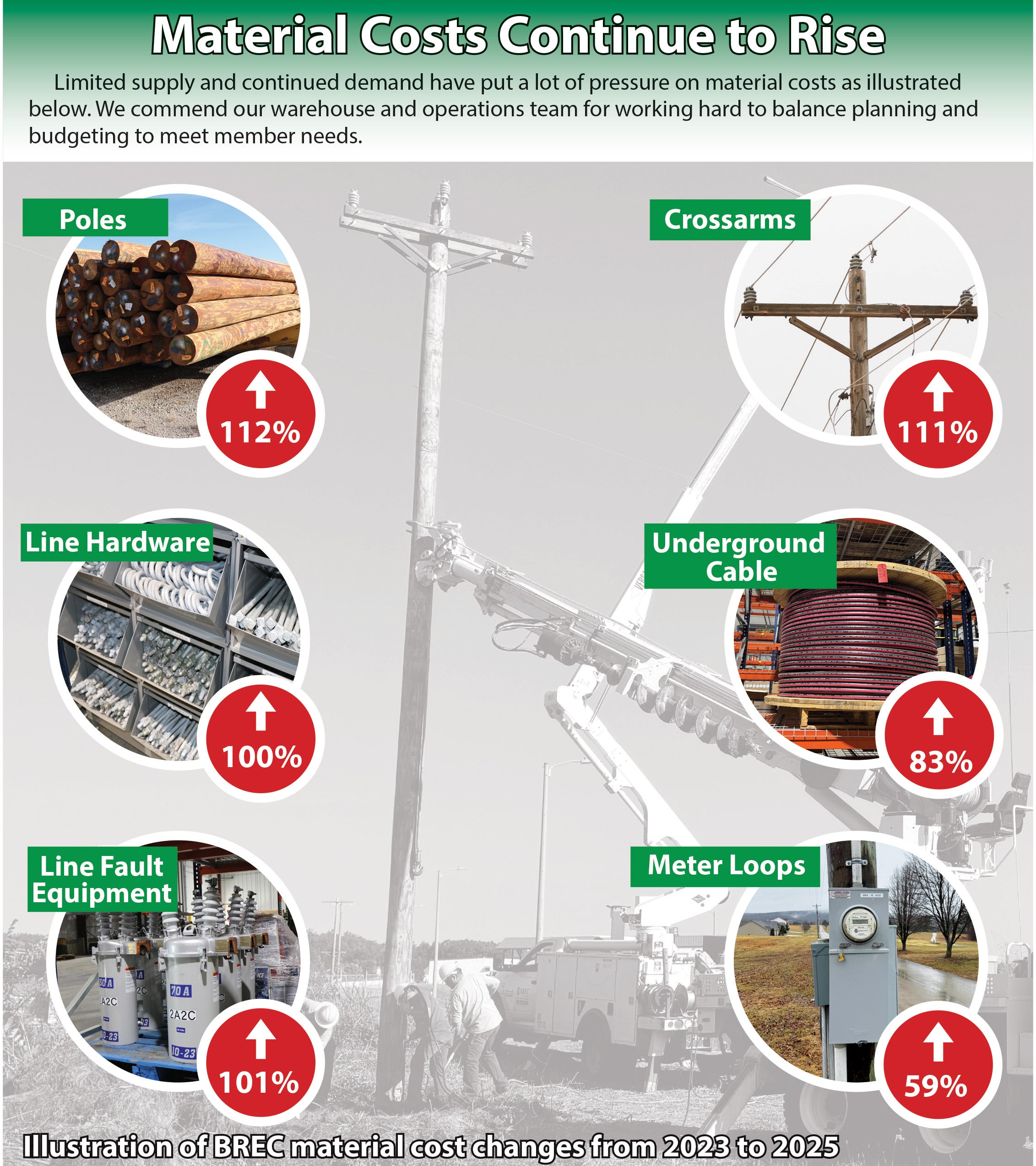 Material Costs