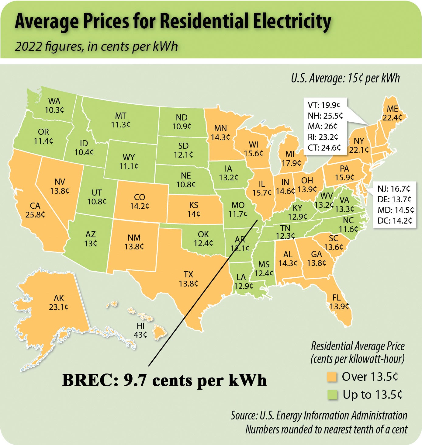 Average Rates in U.S.