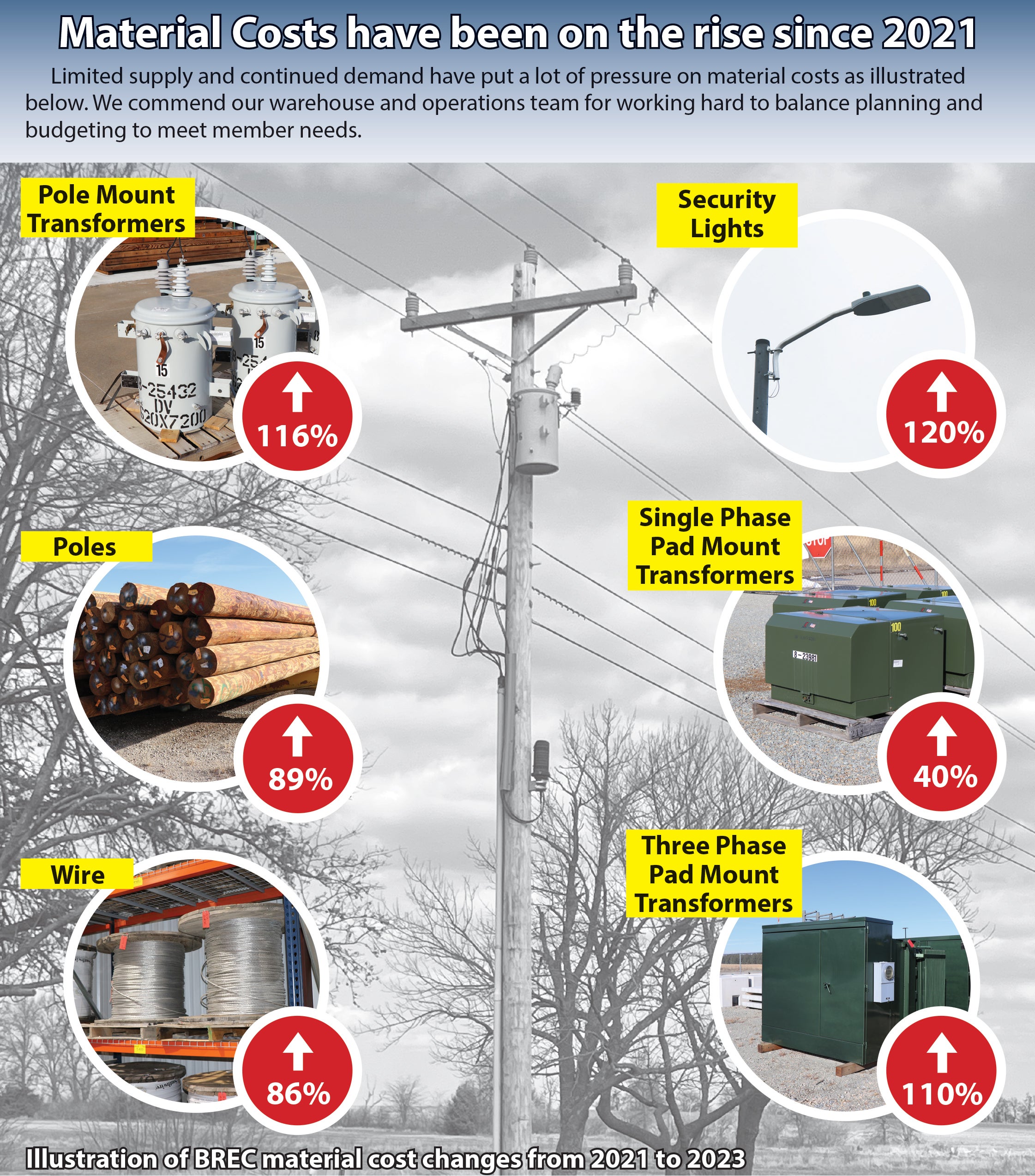 Material Costs on the Rise